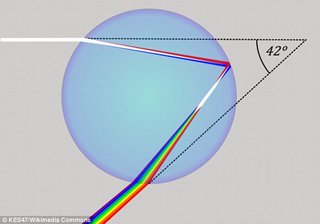 Sự khúc xạ ánh sáng 1 góc 42 độ tạo thành cầu vồng