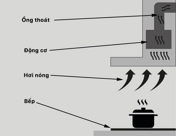 Nguyên lí hoạt động của máy hút mùi