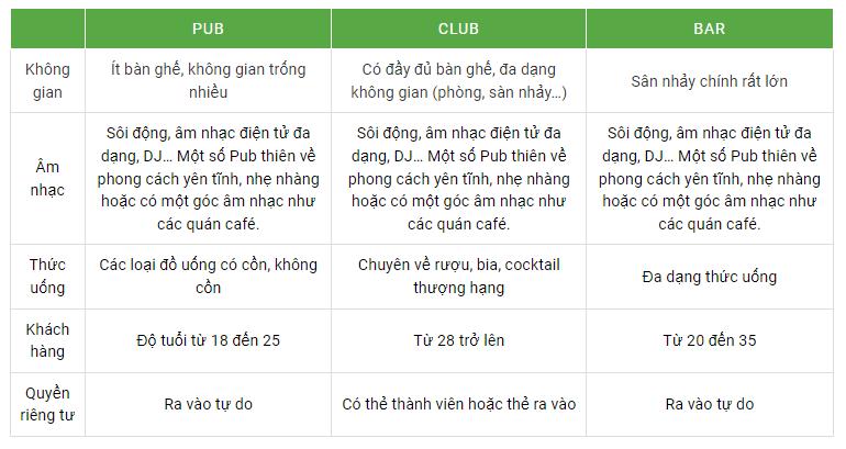 Sự khác nhau Pub, club, bar