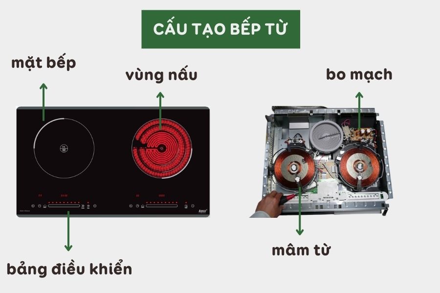 Cấu tạo của bếp từ