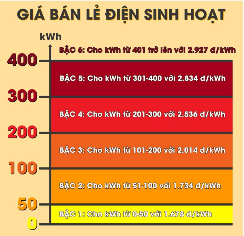 Giá bán lẻ điện sinh hoạt