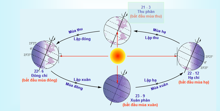 Sự chuyển động của trái đất tạo ra các mùa trong năm