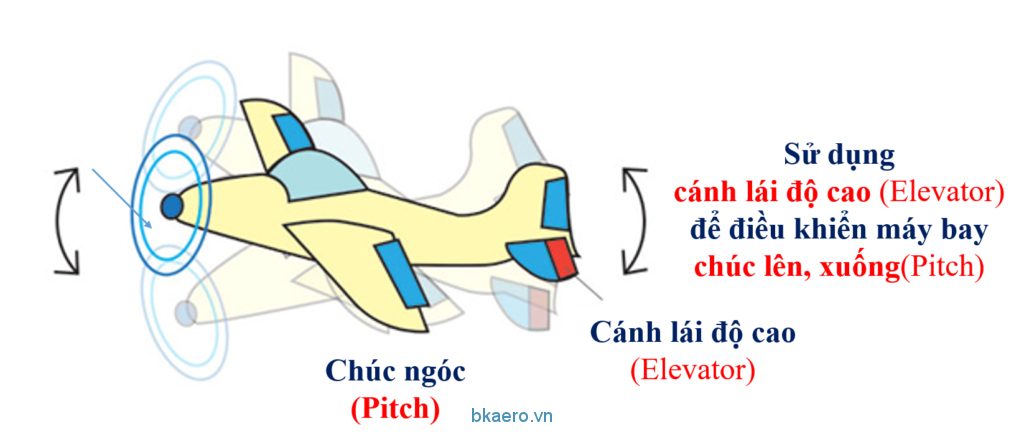 Nguyên lý điều khiển máy bay