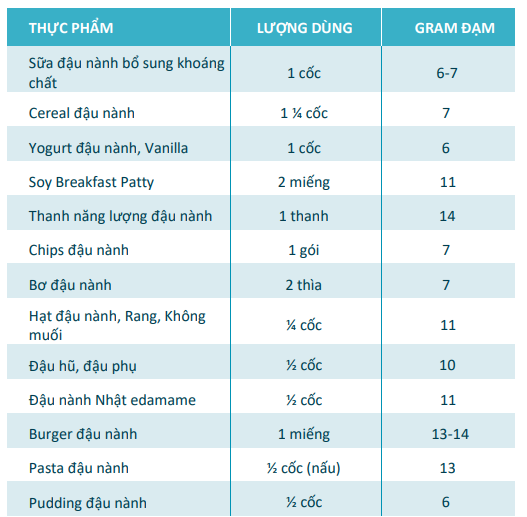 Hàm lượng đạm trong các sản phẩm chế biến từ đậu nành. Nguồn: Cơ sở dữ liệu dinh dưỡng của Bộ Nông nghiệp Mỹ.